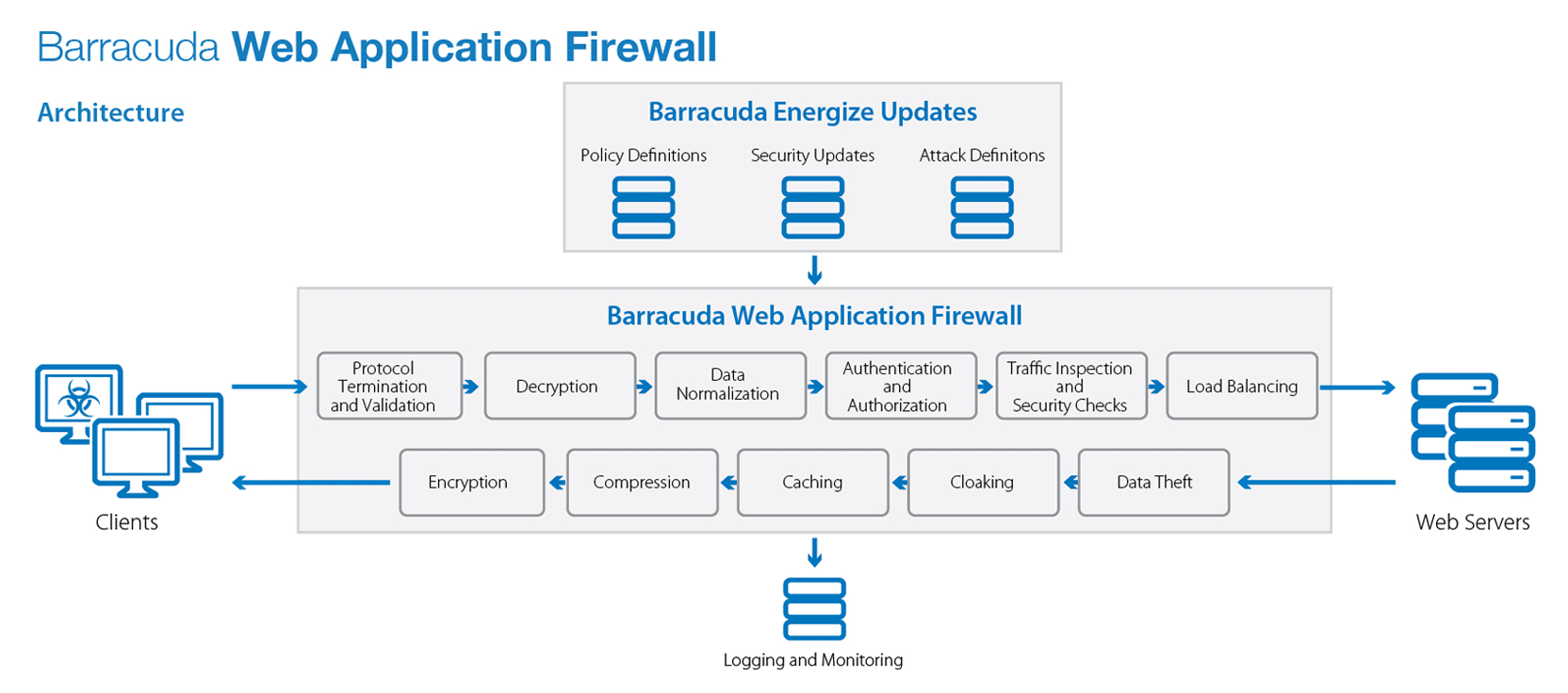 Web Application Firewall Arquitectura