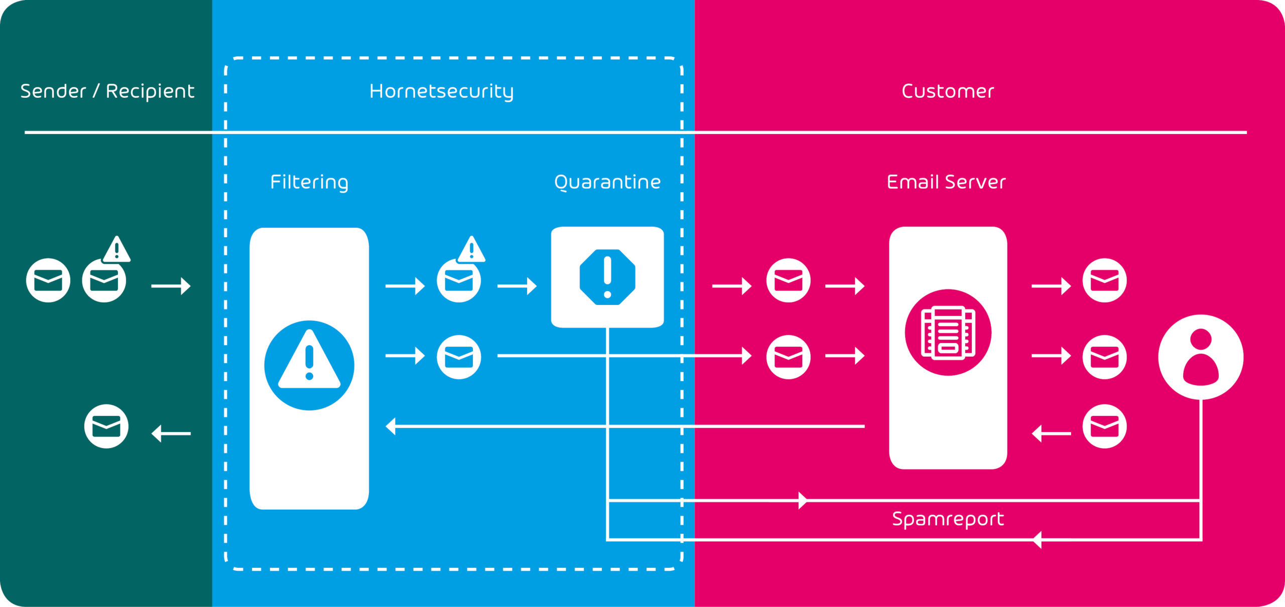 Hornet Security – Protektnet